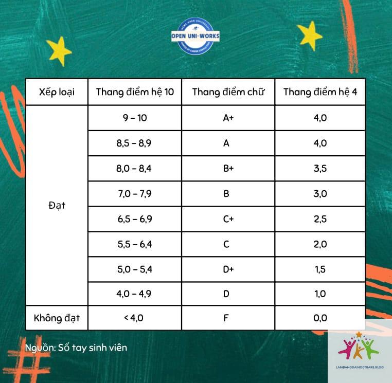 cách tính xếp loại bằng đại học - Hình 3