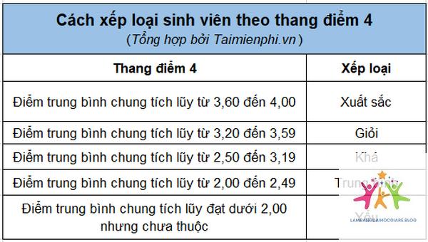 cách tính xếp loại bằng đại học - Hình 4