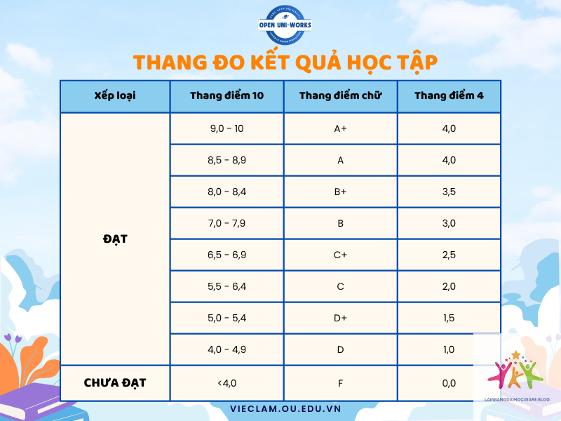 cách tính xếp loại bằng đại học - Hình 5