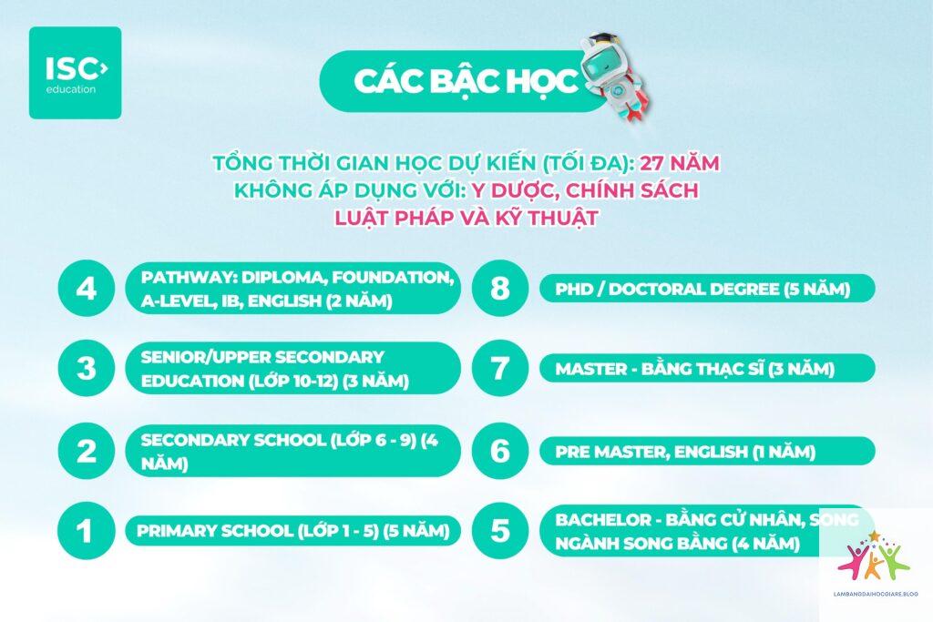đại học thuộc bậc học nào - Hình 2