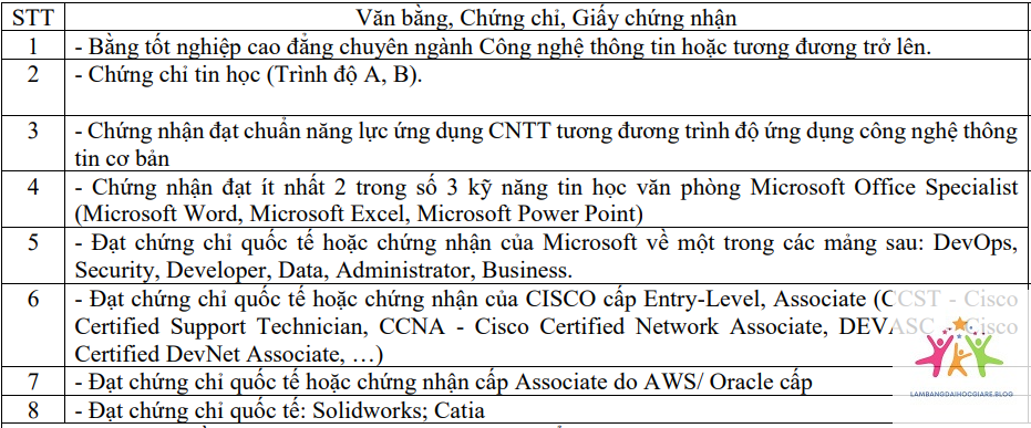 điều kiện nhận bằng đại học - Hình 2