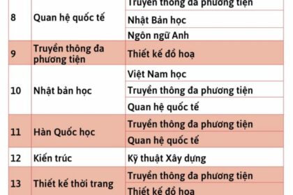 ngành nào học đại học 5 năm