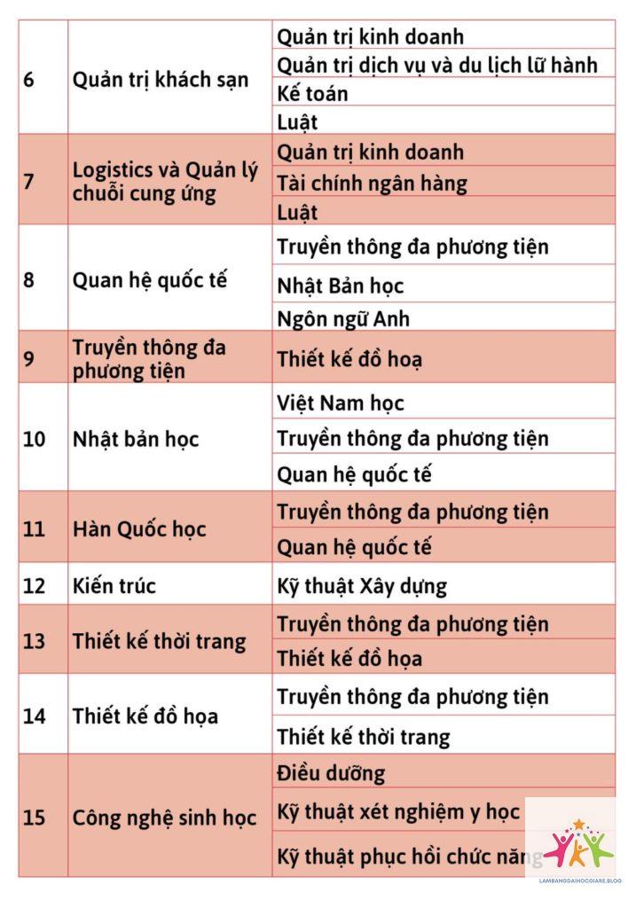 ngành nào học đại học 5 năm - Hình 1