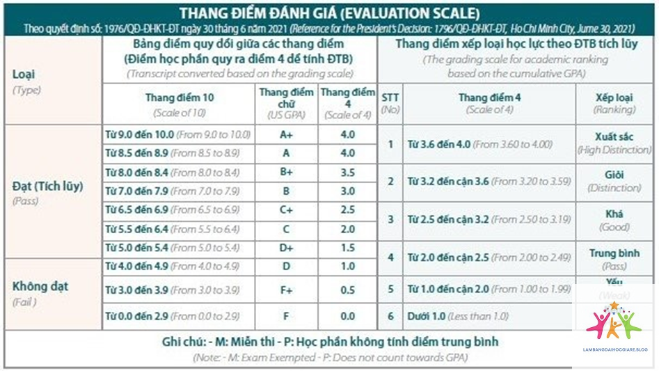 phân loại bằng đại học - Hình 4