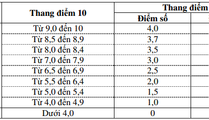phân loại bằng đại học