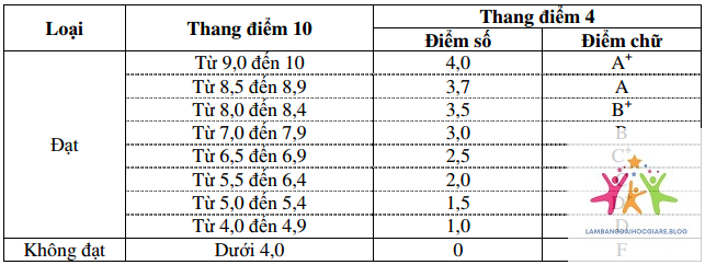 phân loại bằng đại học - Hình 1