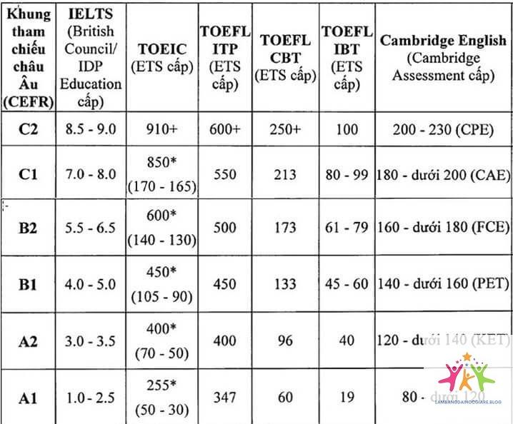 so sánh bằng đại học và chứng chỉ quốc tế - Hình 1