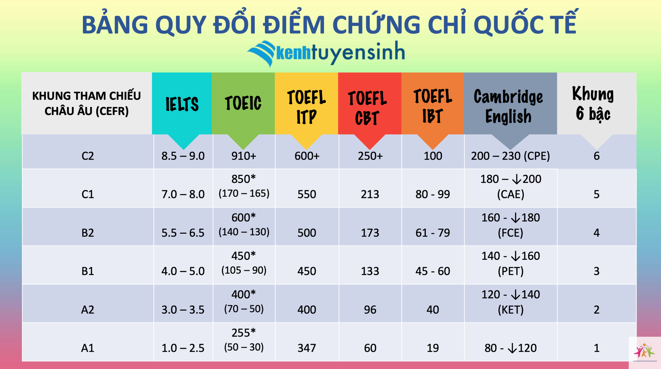 so sánh bằng đại học và chứng chỉ quốc tế - Hình 2