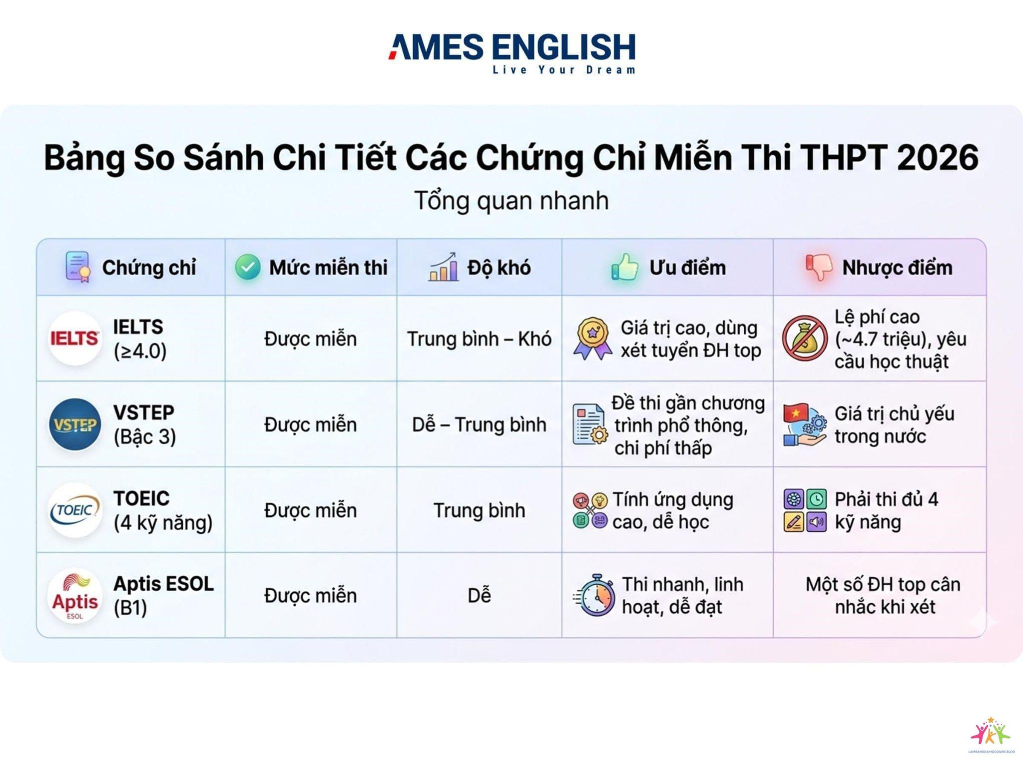 so sánh bằng đại học và chứng chỉ quốc tế - Hình 3