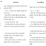 so sánh đại học và trung cấp