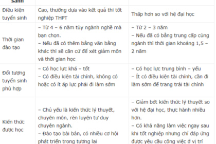 so sánh đại học và trung cấp