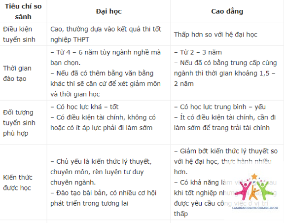 so sánh đại học và trung cấp - Hình 1